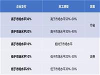 华为奖金机制